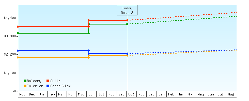 Price Graphs