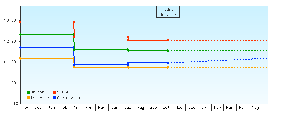 Price Graphs