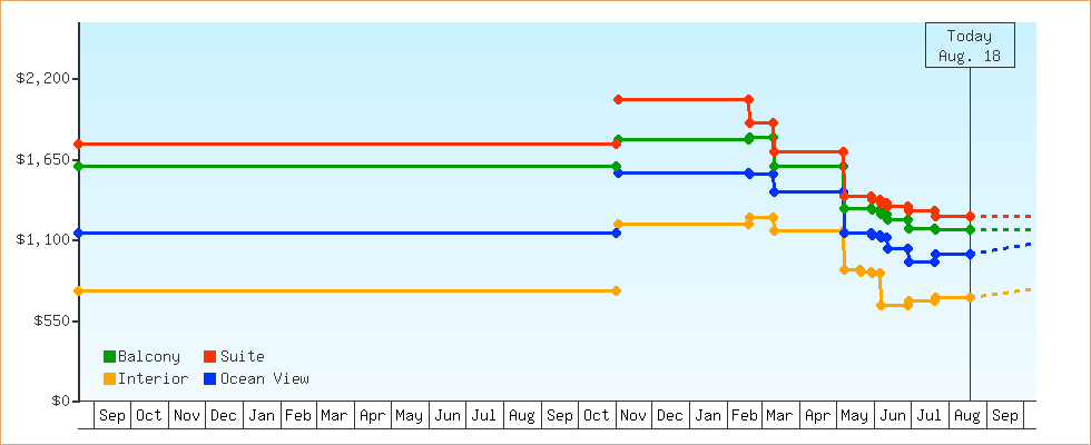 Price Graphs