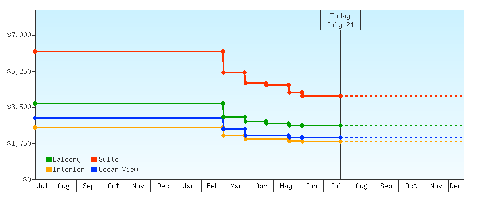 Price Graphs