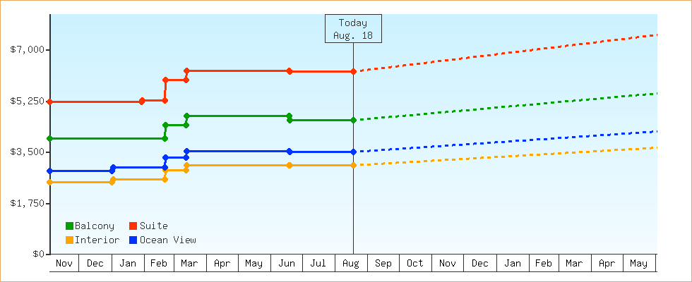 Price Graphs