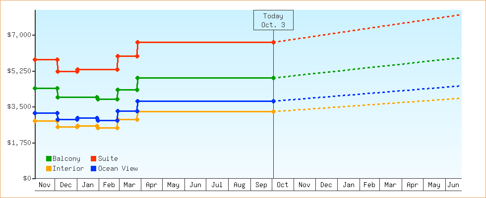 Price Graphs