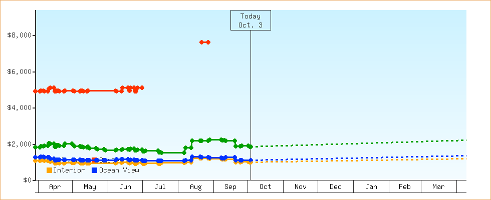 Price Graphs