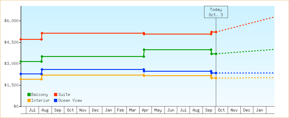 Price Graphs