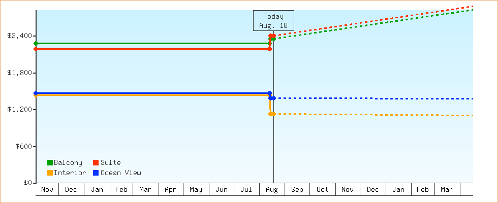 Price Graphs