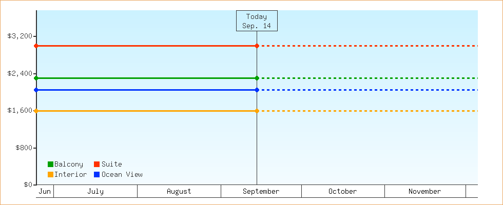 Price Graphs