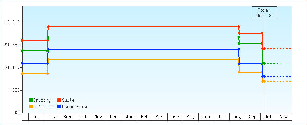 Price Graphs