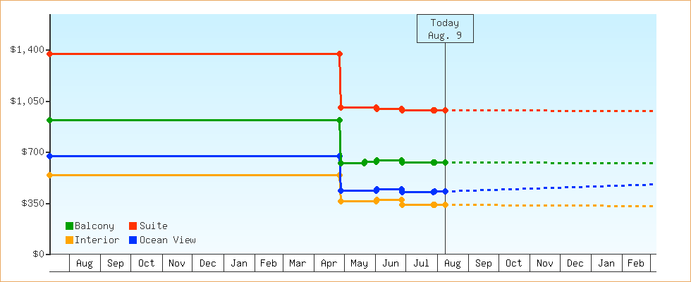 Price Graphs