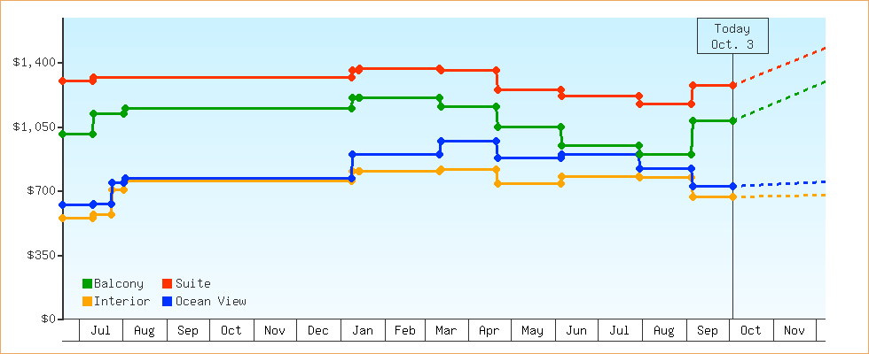 Price Graphs