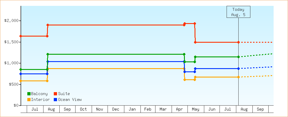 Price Graphs