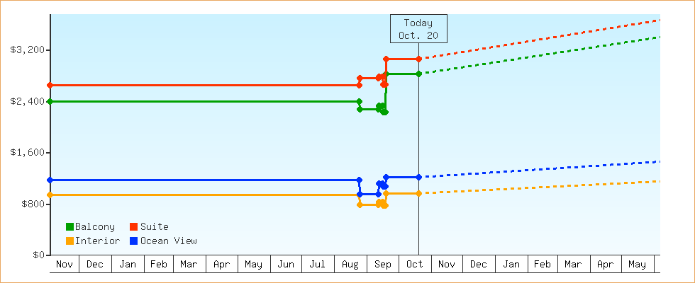 Price Graphs
