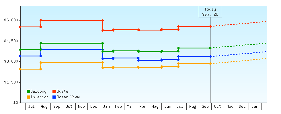 Price Graphs