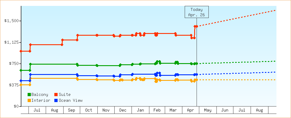 Price Graphs