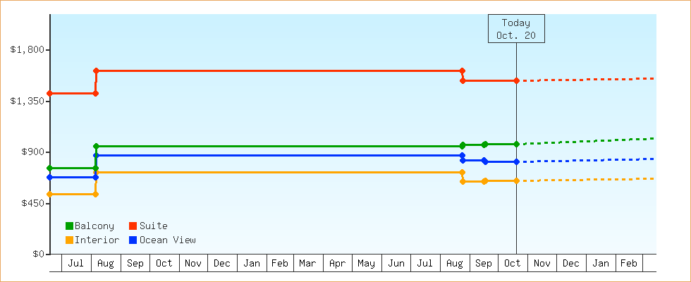 Price Graphs