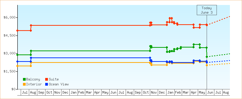 Price Graphs