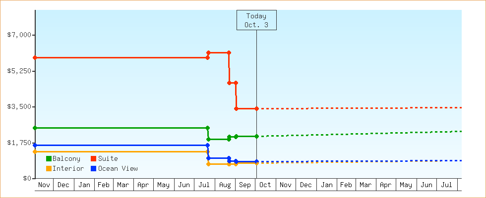 Price Graphs
