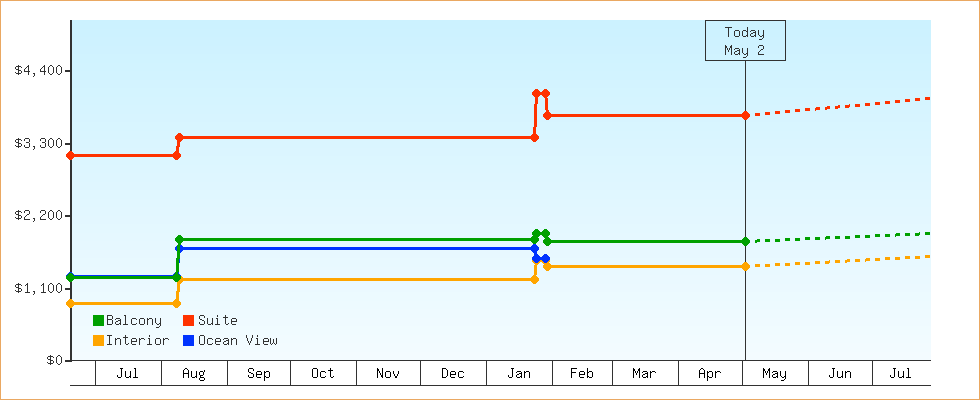 Price Graphs