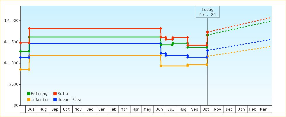 Price Graphs