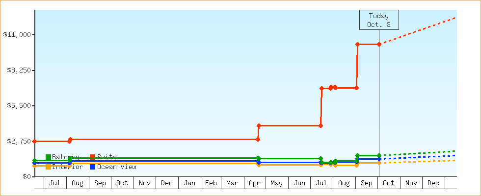 Price Graphs