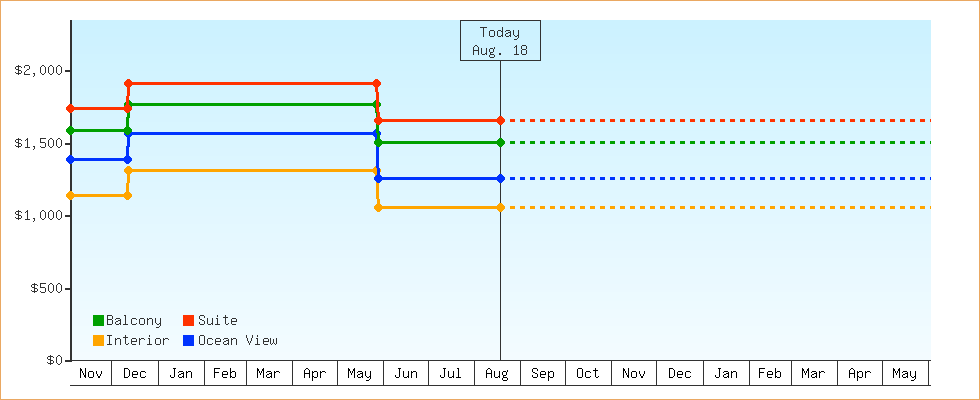 Price Graphs