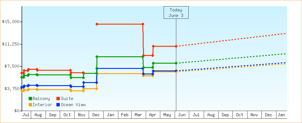 Price Graphs