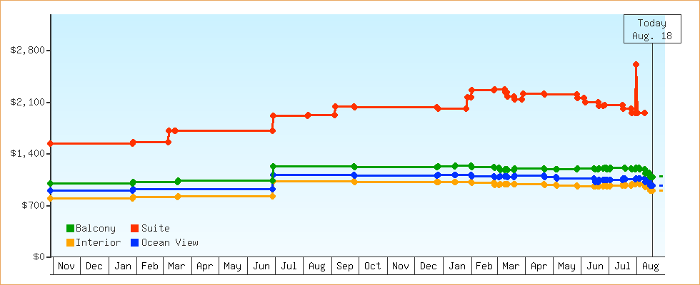 Price Graphs