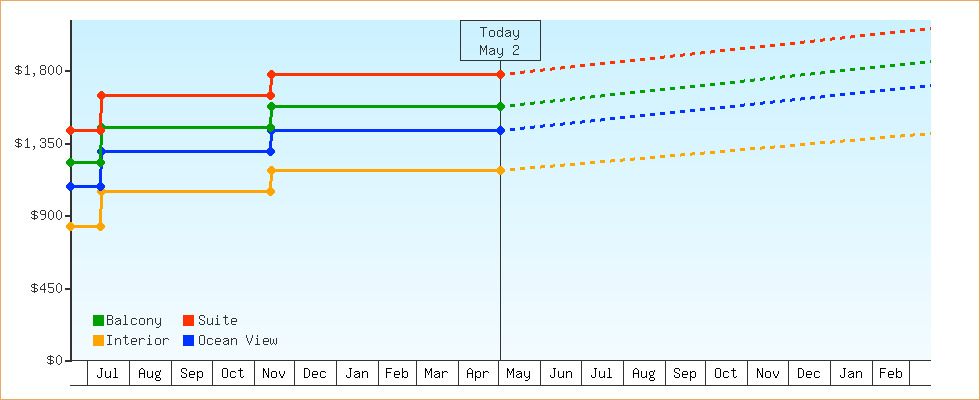 Price Graphs