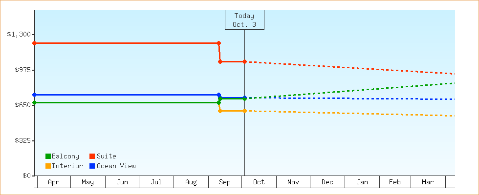 Price Graphs