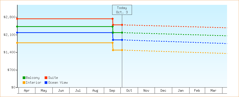 Price Graphs
