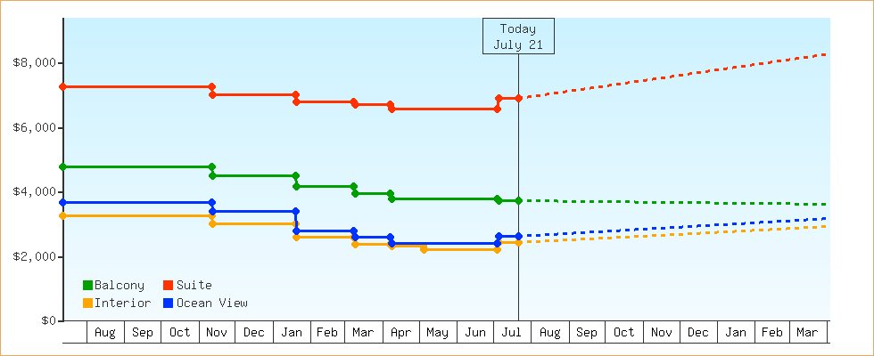 Price Graphs