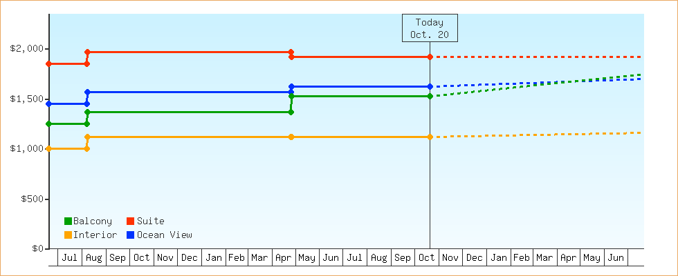Price Graphs