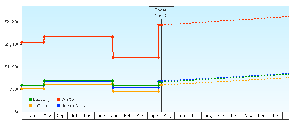 Price Graphs