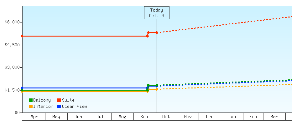 Price Graphs