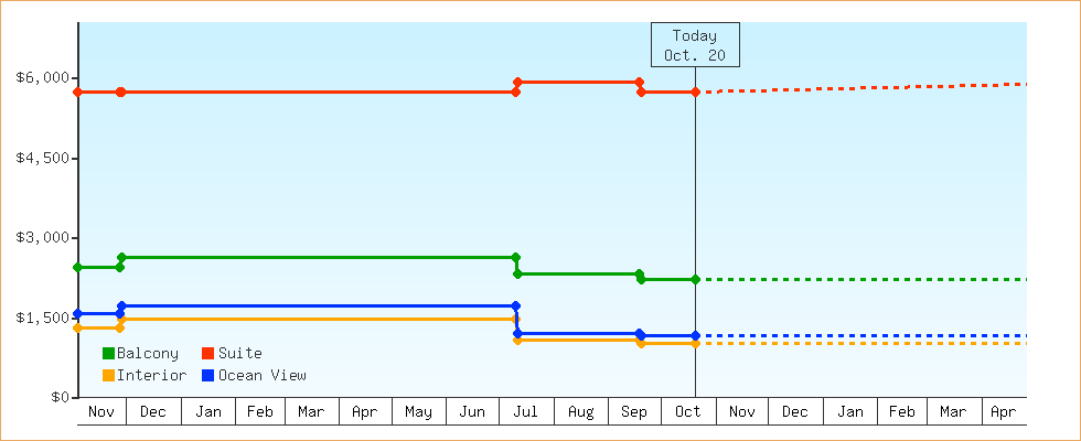 Price Graphs