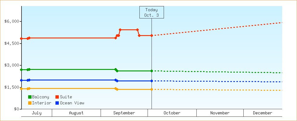 Price Graphs