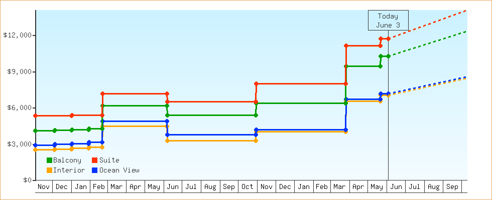 Price Graphs