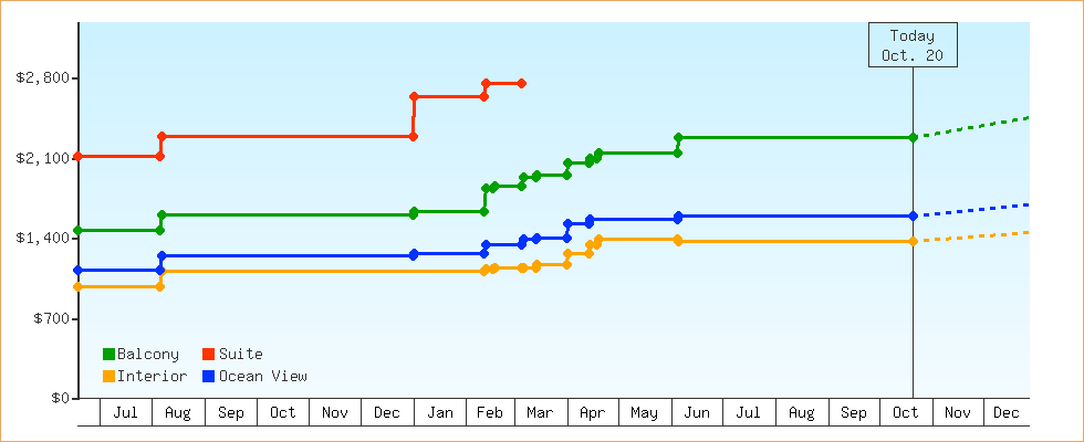 Price Graphs