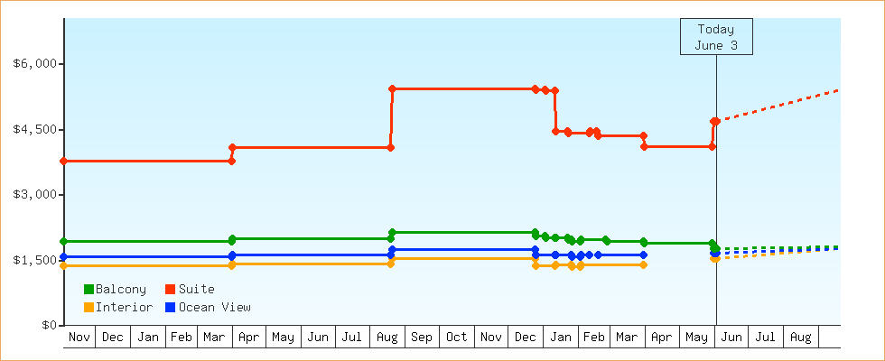 Price Graphs