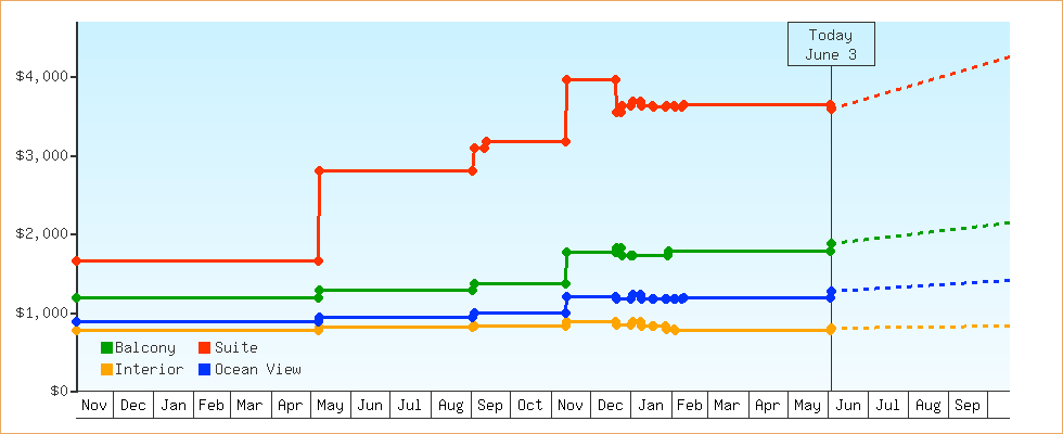 Price Graphs