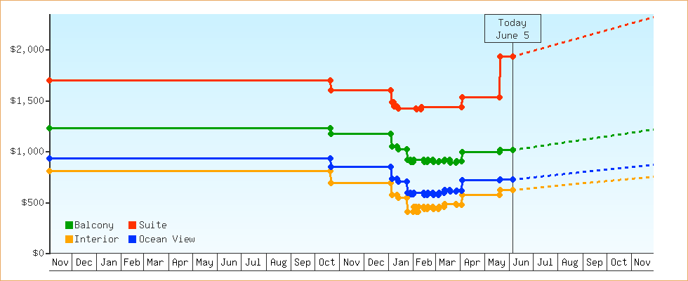 Price Graphs
