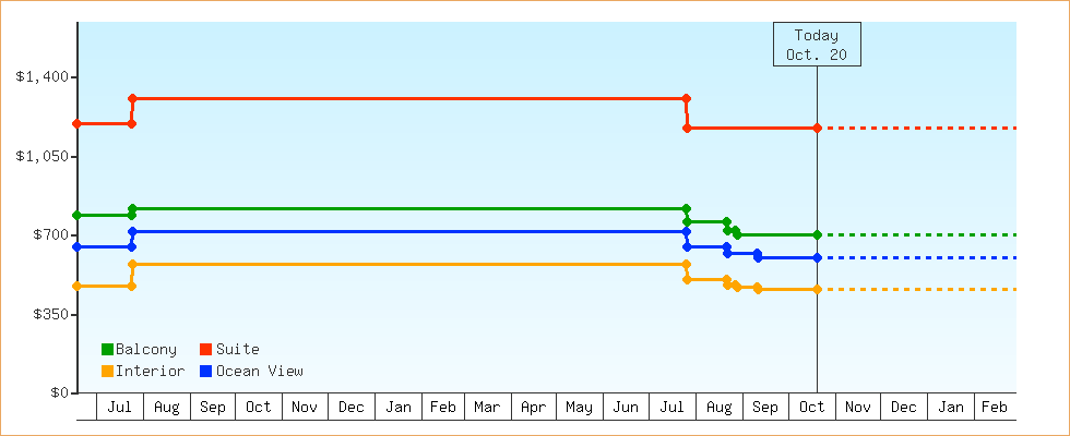 Price Graphs