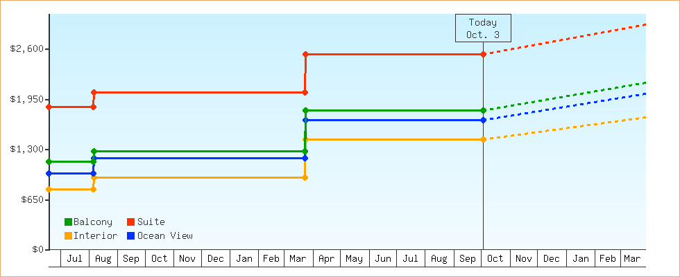 Price Graphs