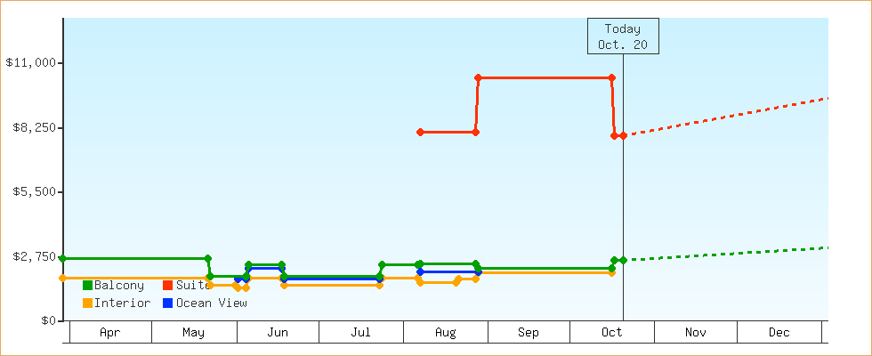 Price Graphs