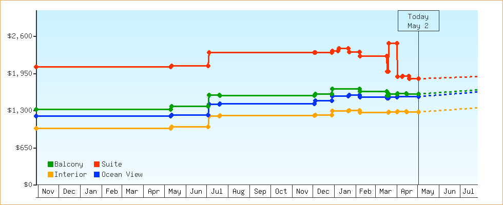 Price Graphs