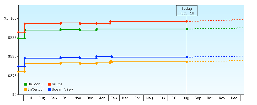 Price Graphs
