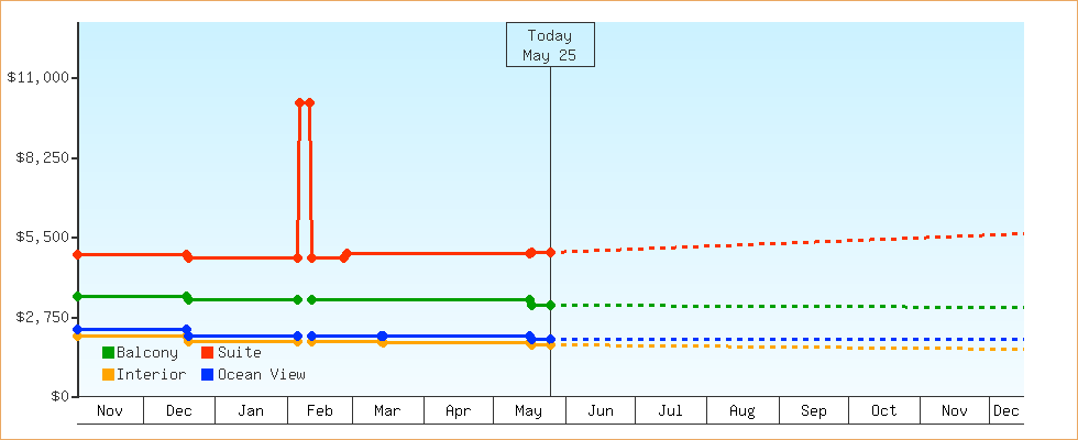 Price Graphs