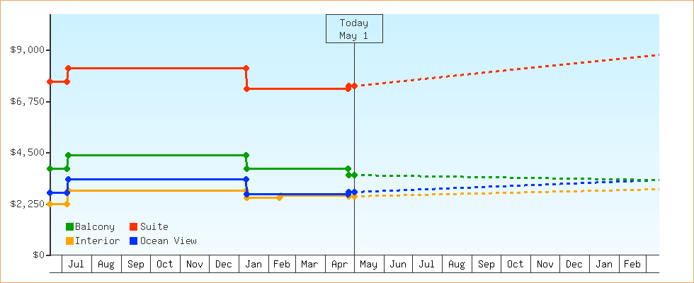 Price Graphs