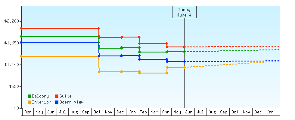 Price Graphs