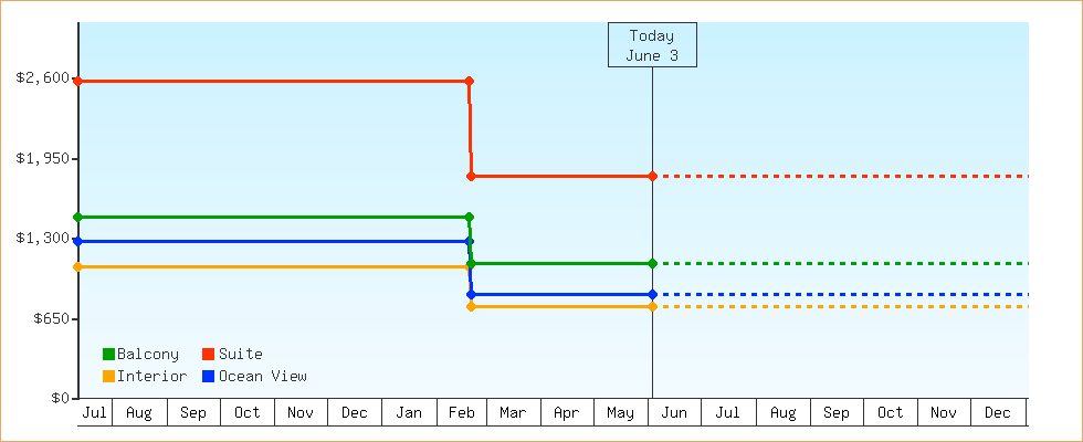 Price Graphs