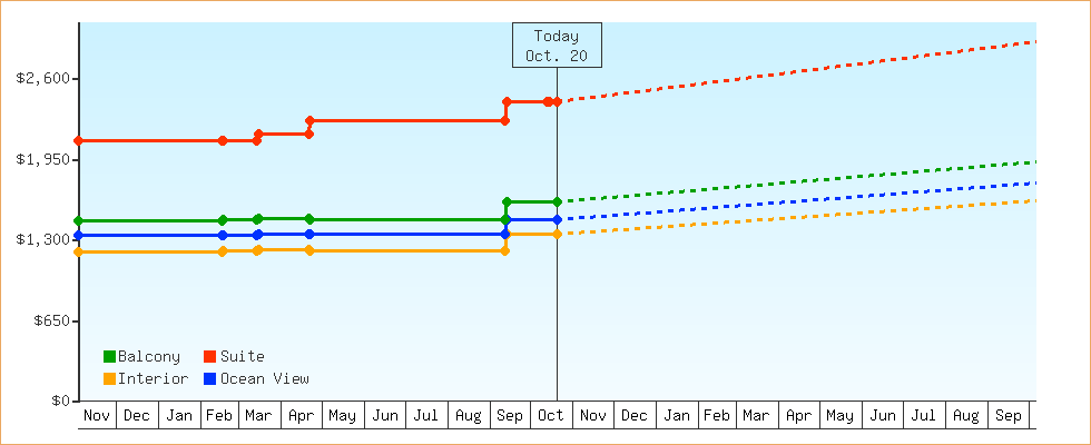 Price Graphs